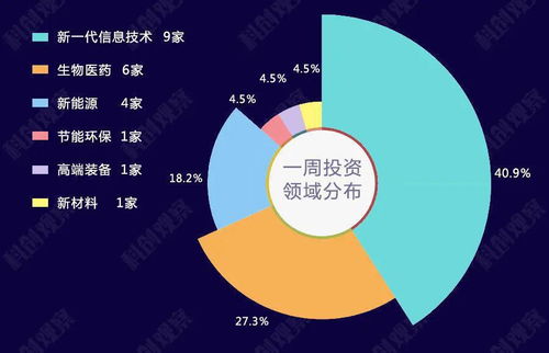 sti周報 上周科創總融資13億 新一代信息技術企業迎來黃金發展期